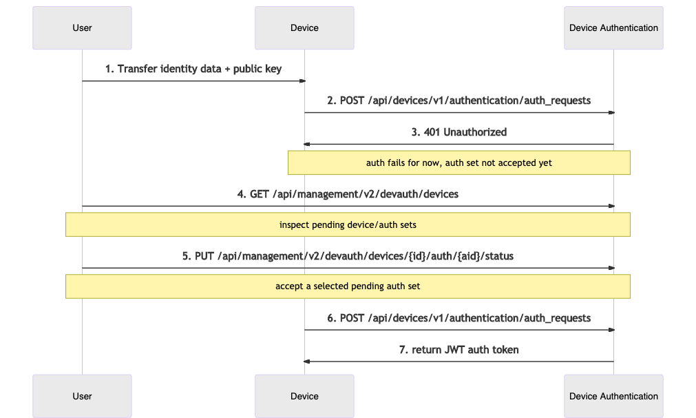 Authorize-on-request flow