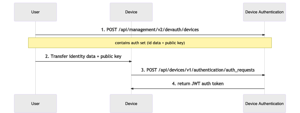 Preauthorization flow