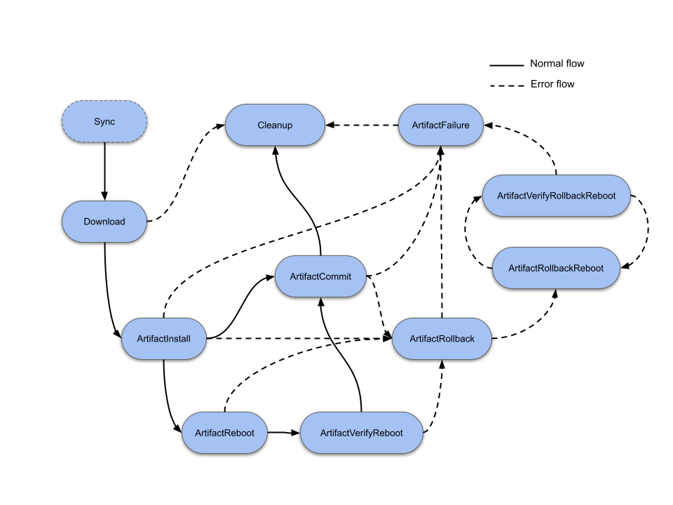 Update Modules state machine