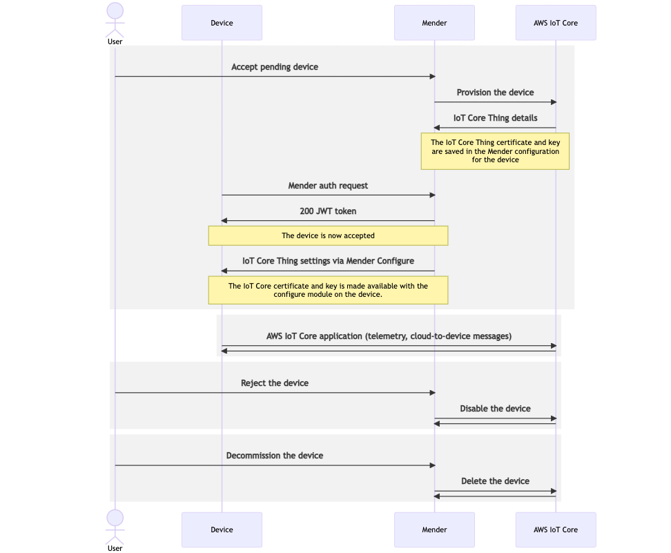 Device lifecycle
