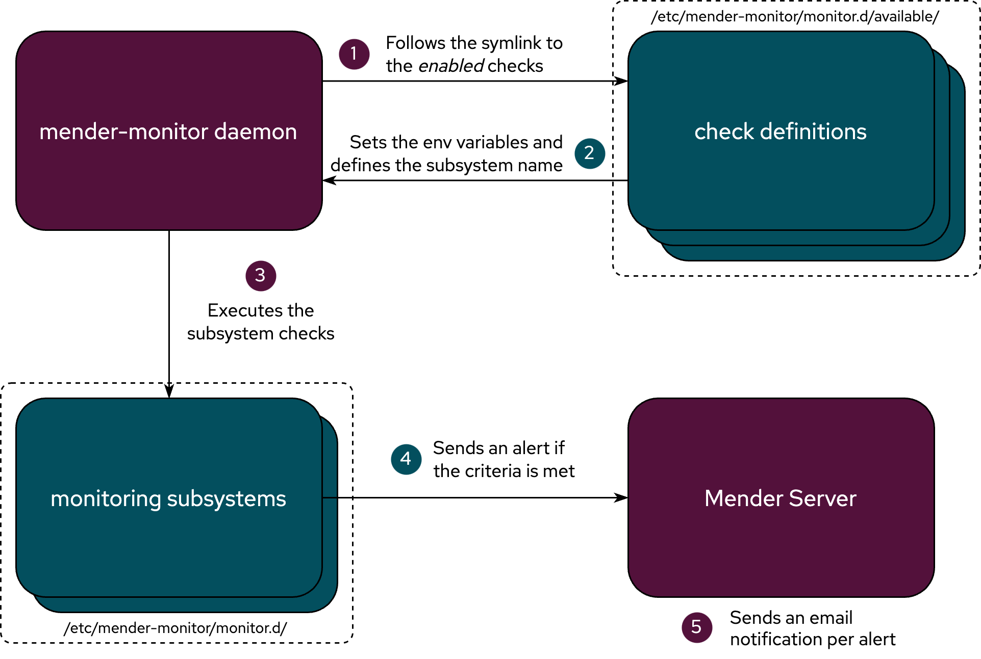 Monitor simplified flow