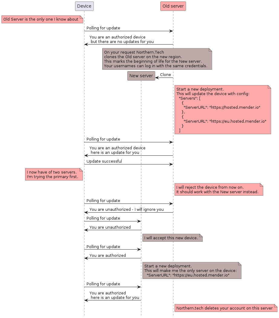 Migration flow
